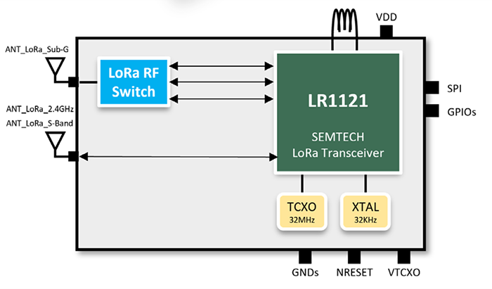 框图 - Murata Electronics 2GT-001型多频带LoRa®连接模块